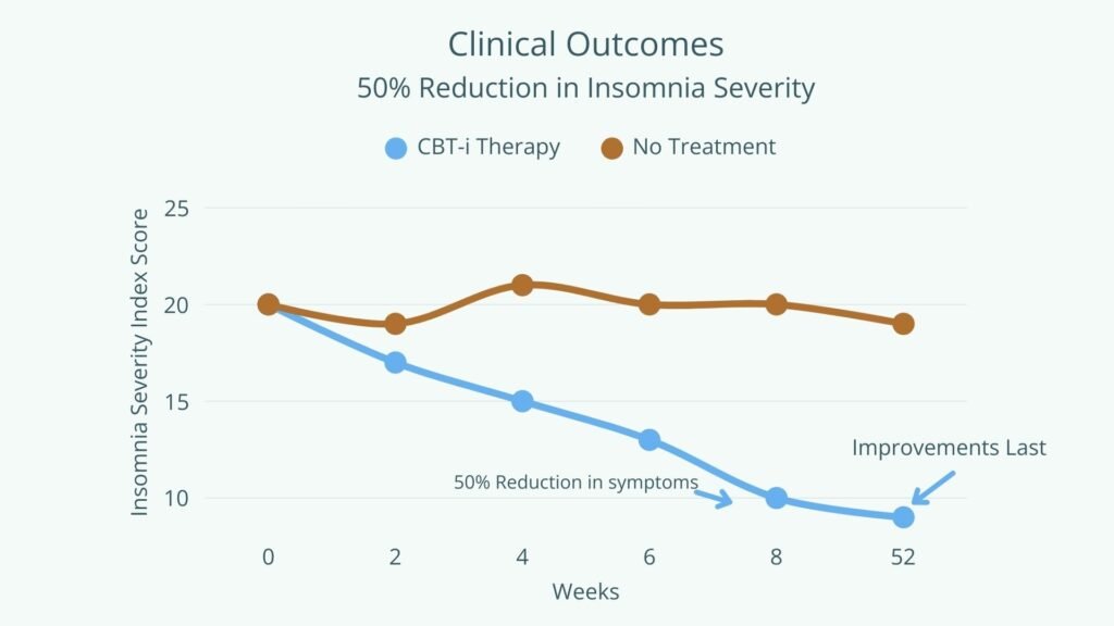50% Reduction in symptoms